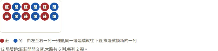 百家樂大路格線截圖,紅色莊與藍色閒兩顆一列交替排成雙跳形狀